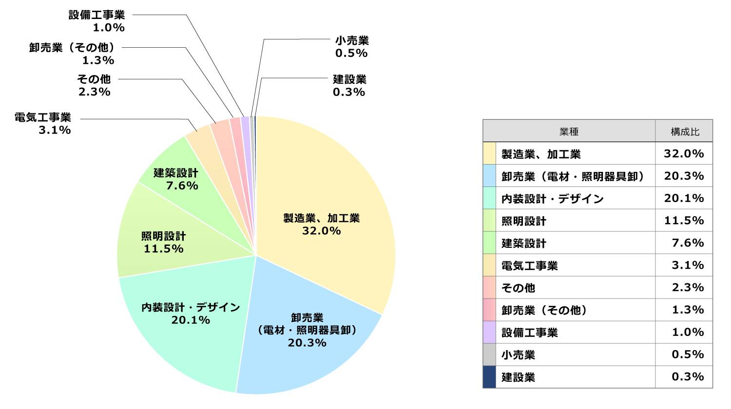 業者構成比