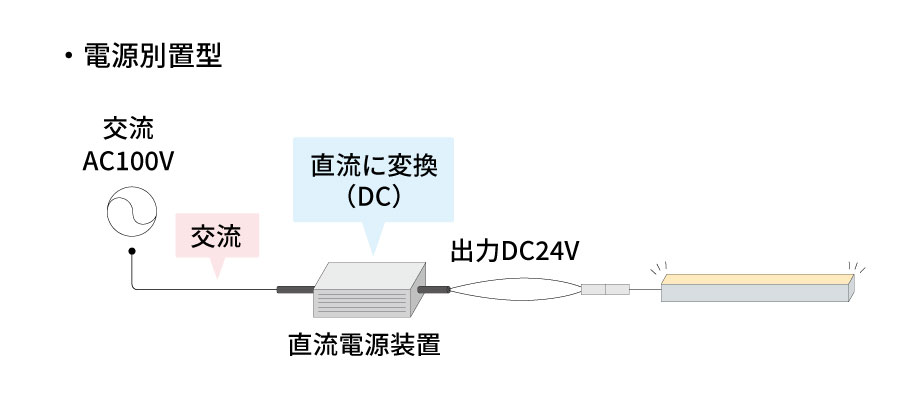 LED照明「電源別置型」の特徴