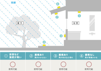 IP保護等級