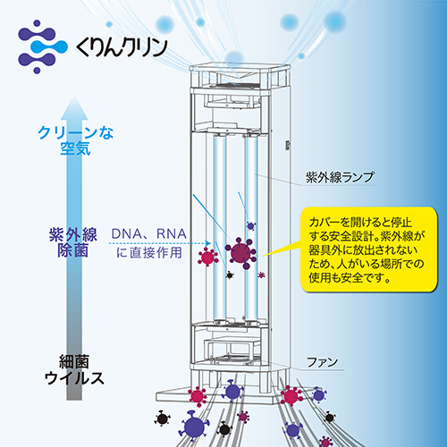 紫外線ランプの除菌パワーでウイルス、細菌の増殖を抑制｜「納まる